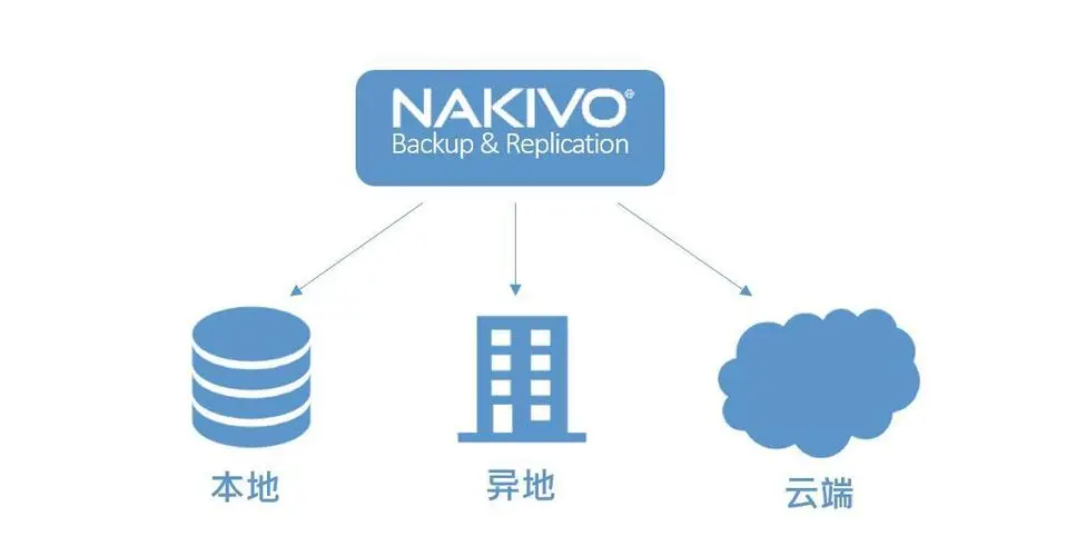Nakivo虚拟化备份软件